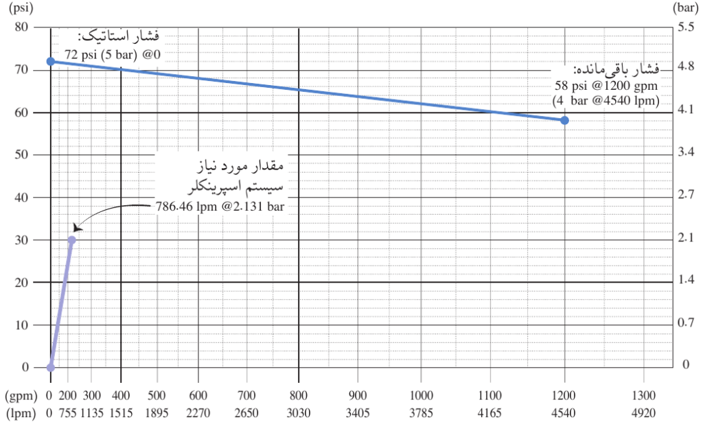 شکل 42.ب: مقدار آب مورد نیاز سیستم اسپرینکلر