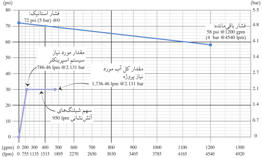 شکل 43.ب: اضافه کردن سهم شلنگ‌های آتش‌نشانی نیاز سیستم اسپرینکلر