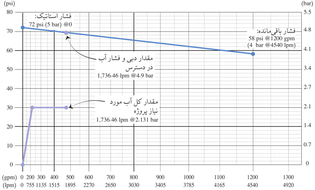 شکل 44.ب: مقایسه مقدار آب در دسترس با مقدار آب مورد نیاز