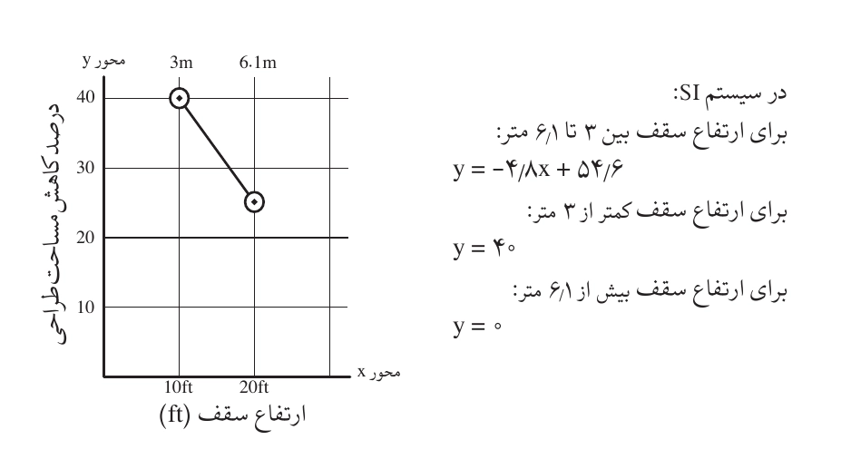 شکل ب.6: کاهش مساحت طراحی برای اسپرینکلرهای واکنش‌سریع